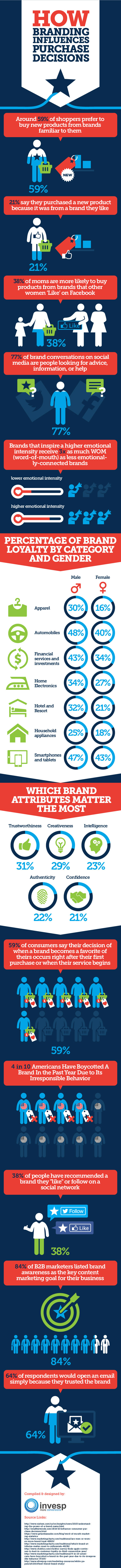 Infographic outlines a range of brand awareness tips