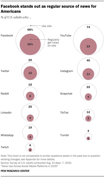 Pew Social Media News research