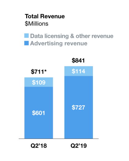 Twitter Q2 - revenue stats