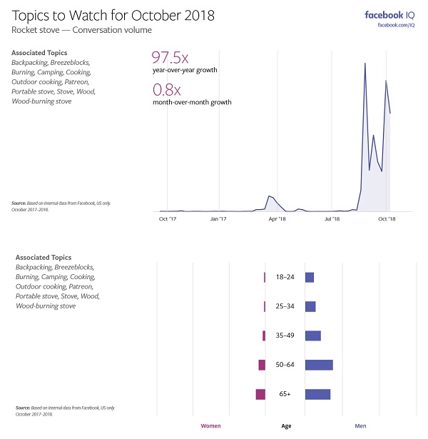 Facebook Topics to Watch - October 2018