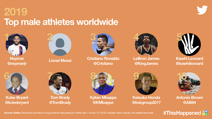 Twitter Trends 2019 - male athletes