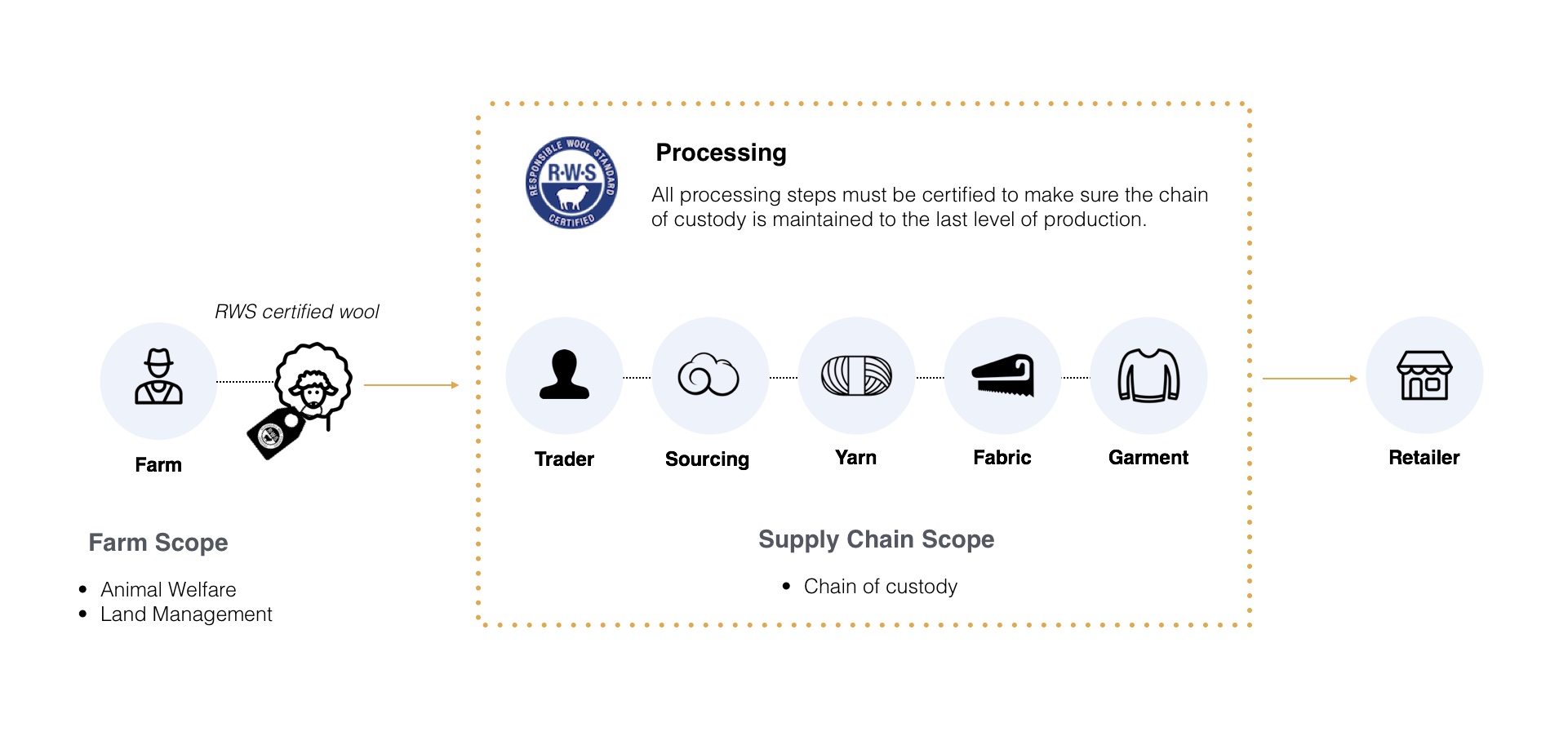 responsible wool sourcing