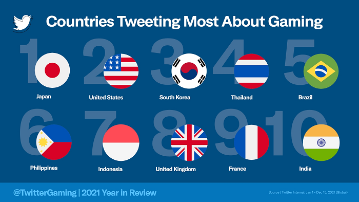 Twitter Gaming 2021