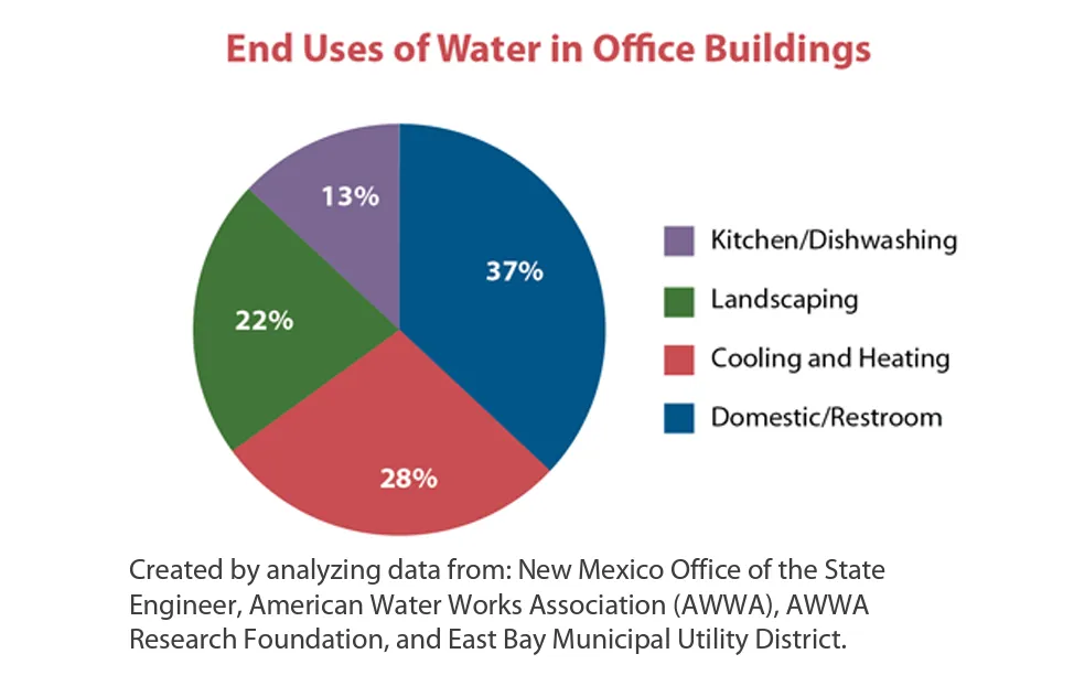 Pie chart of main water uses in office buildings