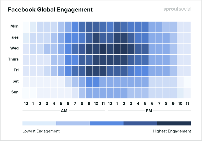 Best times to post report