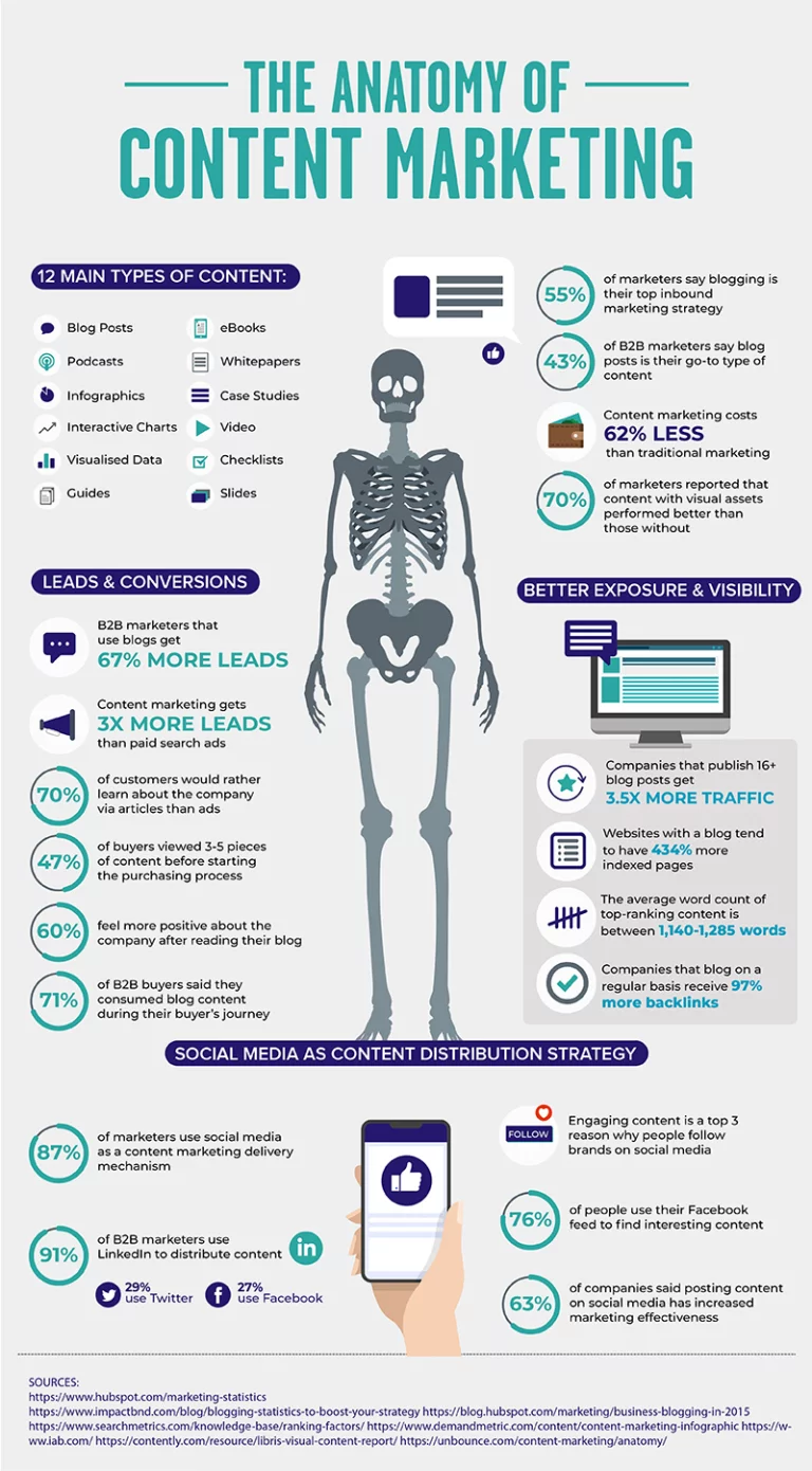 Content marketing overview