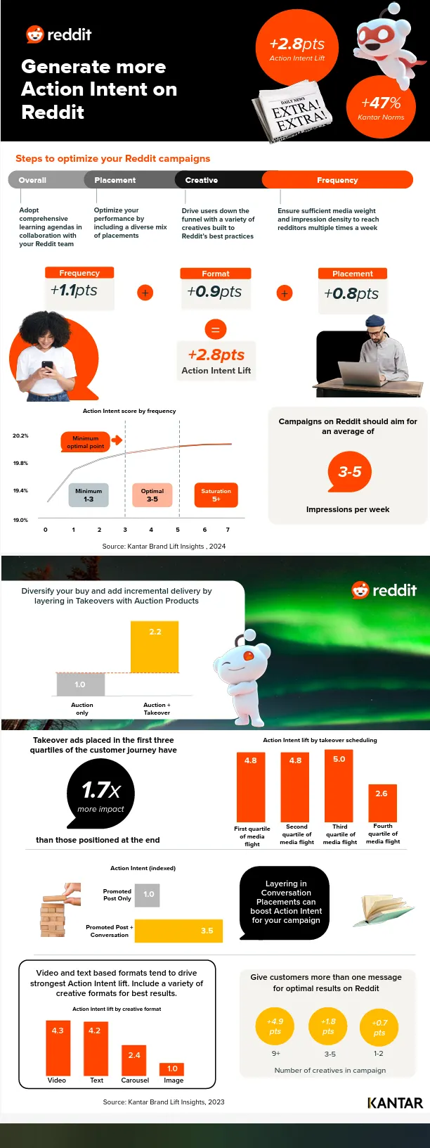 Reddit action intent