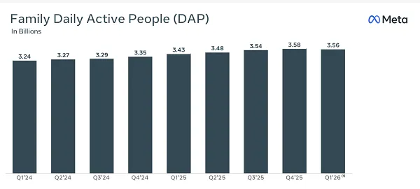 Meta’s daily active user count declined in Q1 2026