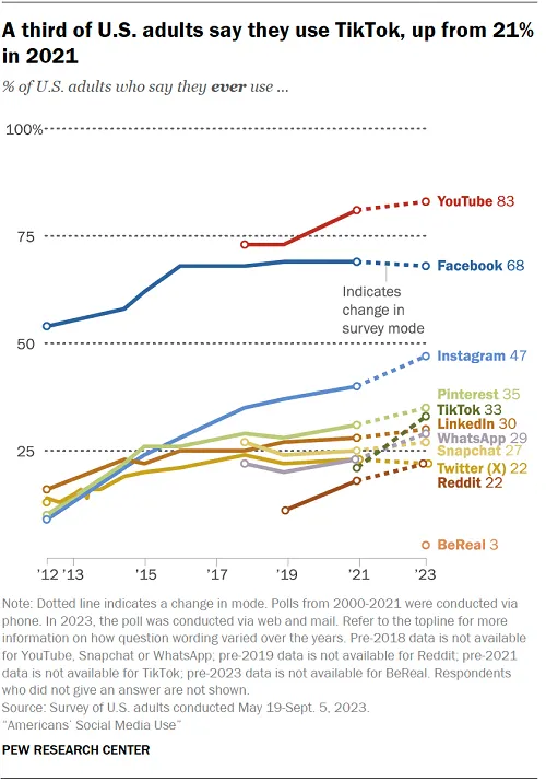 Pew Research social media usage report