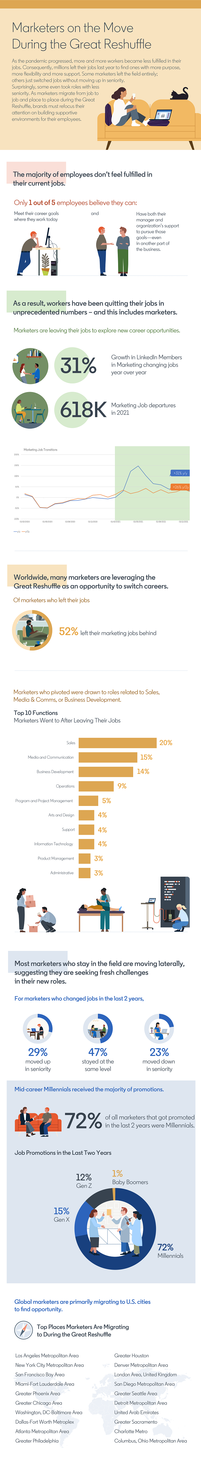 LinkedIn Great Reshuffle study