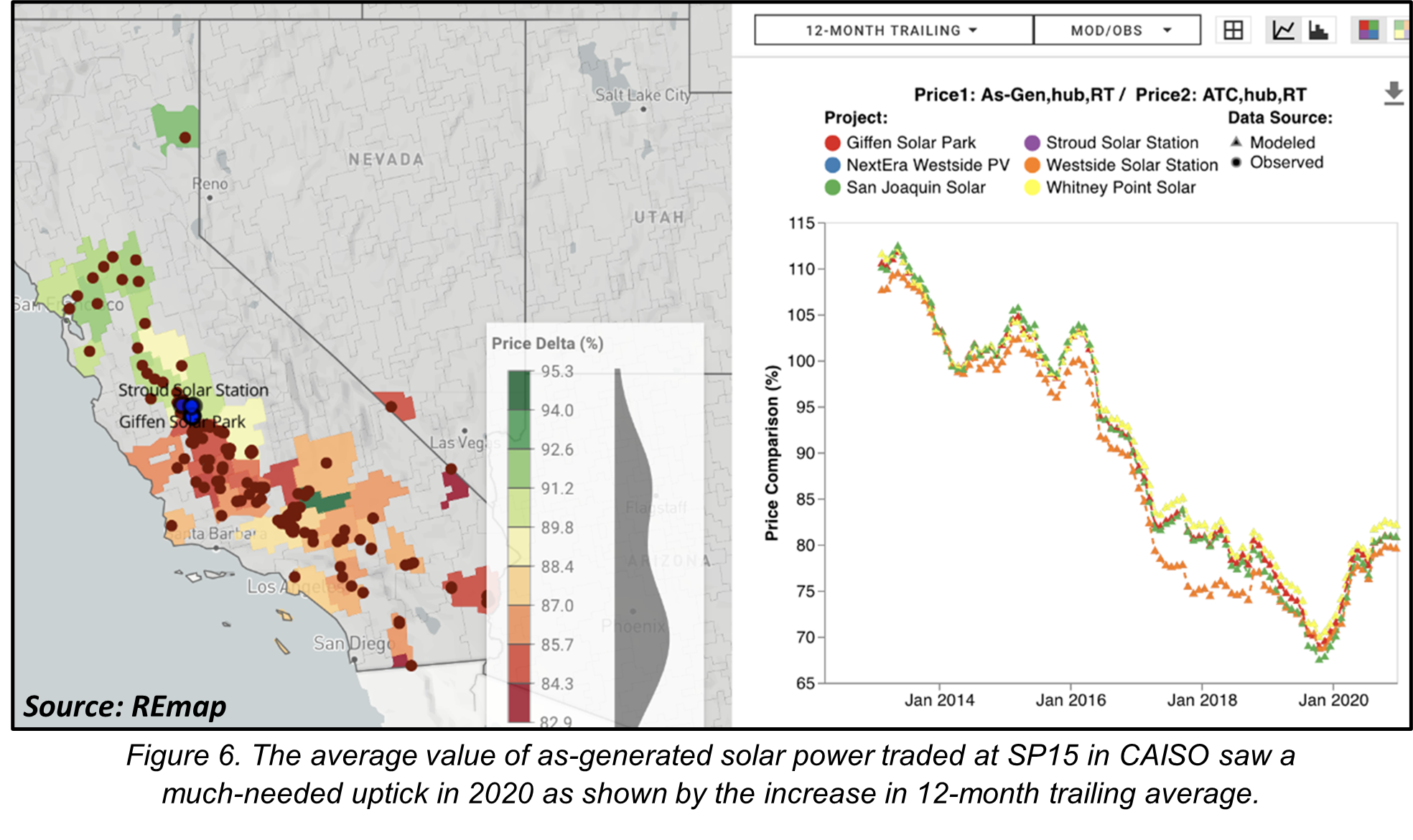 The average value of as-generated solar power traded at SP15 in CAISO saw a much-needed uptick in 2020 as shown by the increase in 12-month trailing average. 