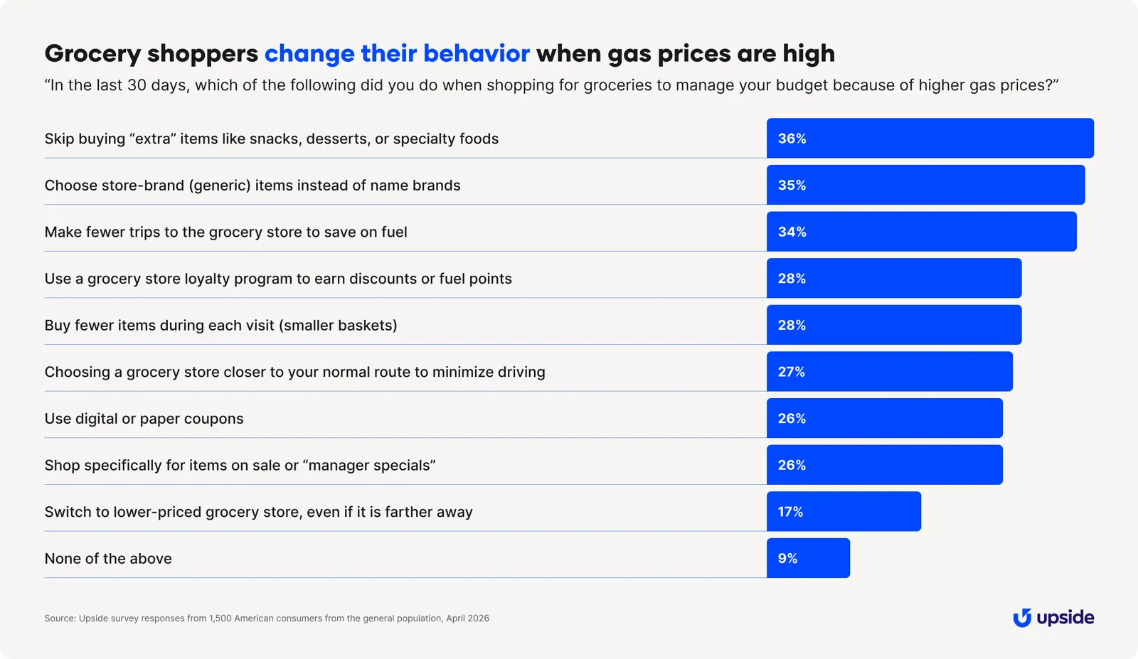 Chart on gas price research