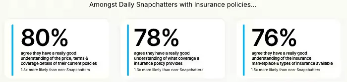 Snapchat insurance report
