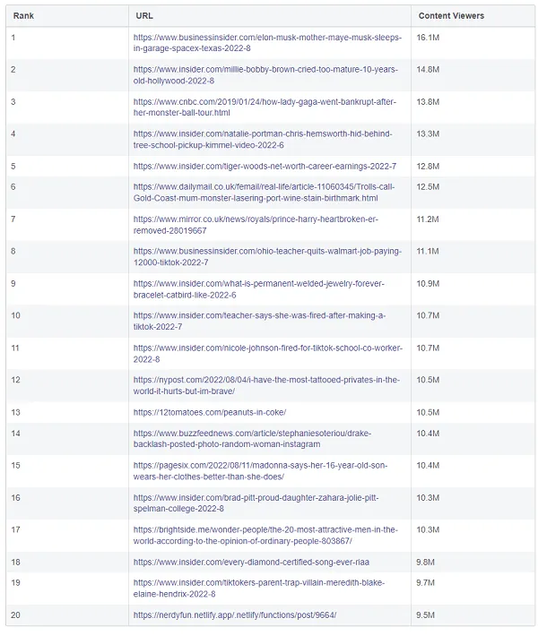 Facebook widely viewed content report