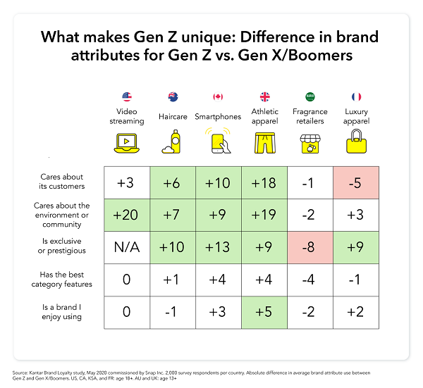 Snapchat brand preferences chart