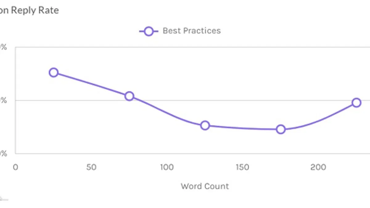 LinkedIn InMail best practices