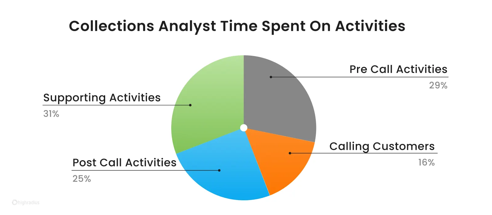Collections Analyst Time Distribution: Pre-Call, Post-Call & Supporting Activities Breakdown