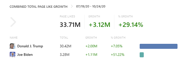 Facebook Page likes - Trump vs Biden