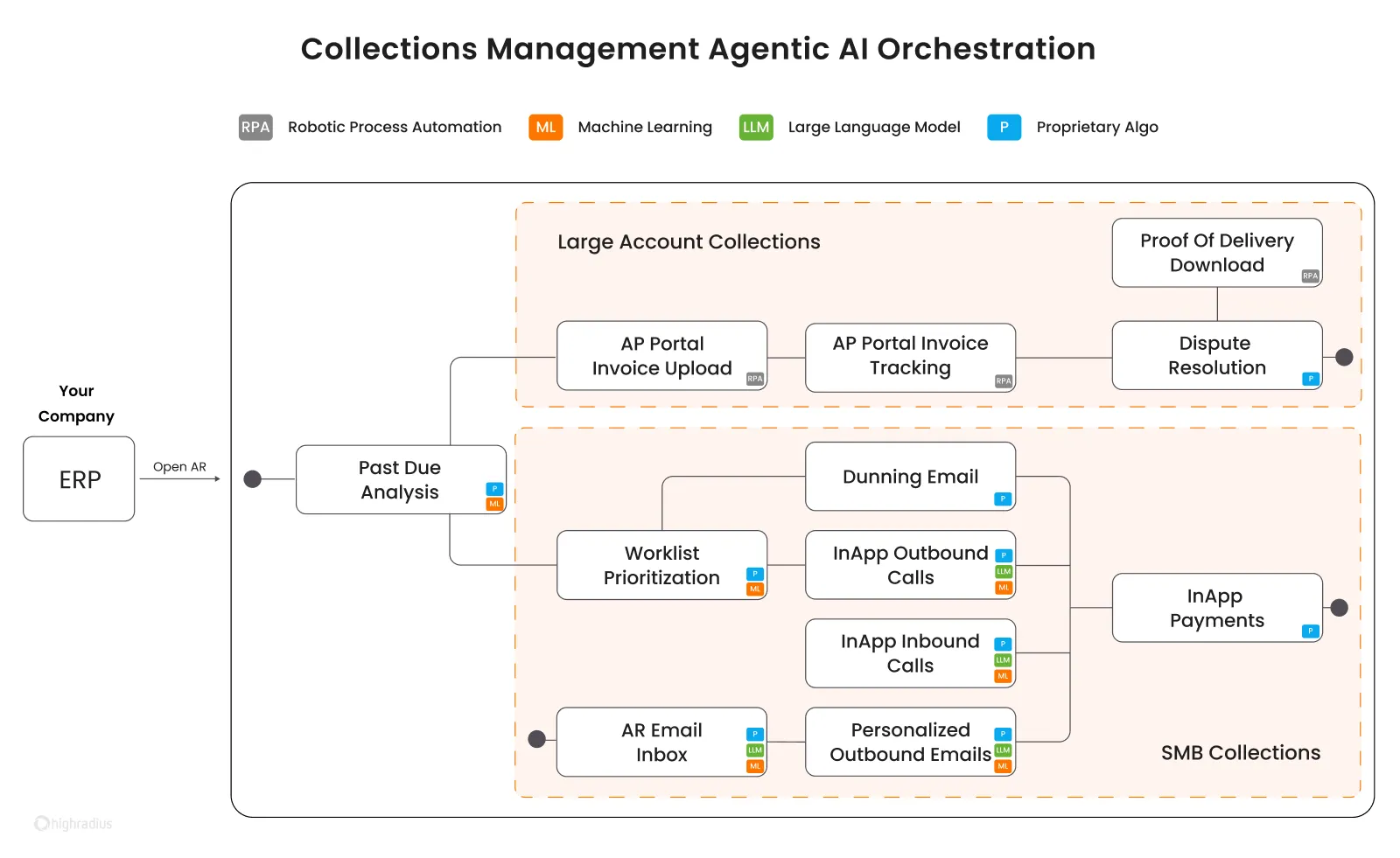 HighRadius Collections Workflow Automation Overview
