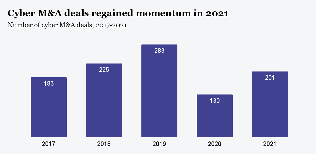 Cyber M&A deals, 2017-2021