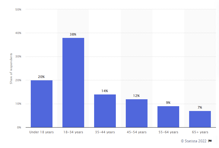 Gaming demographics