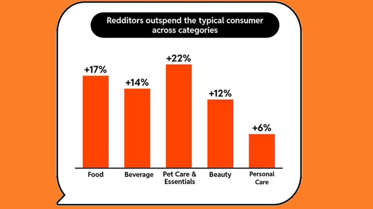 Reddit CPG study