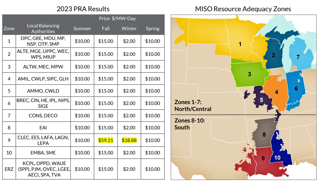 Results from the Midcontinent Independent System Operator's 2023 planning resource auction.