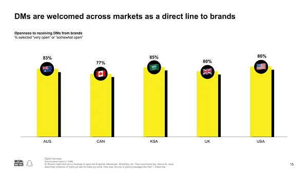 Snapchat Communication Trends Report