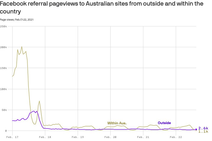 Facebook referral traffic