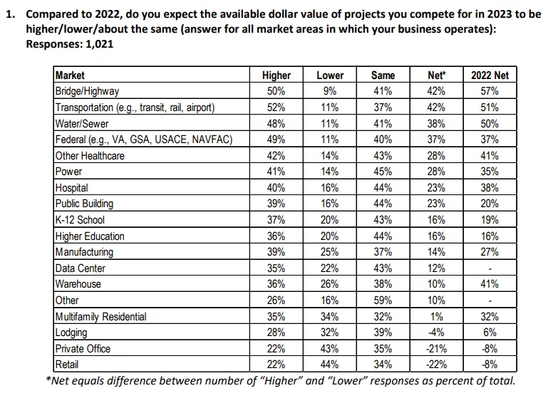 Image shows breakdown of expected value amounts for projects in 2023.