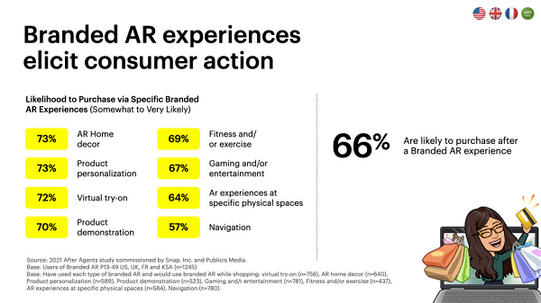 Snapchat AR adoption study