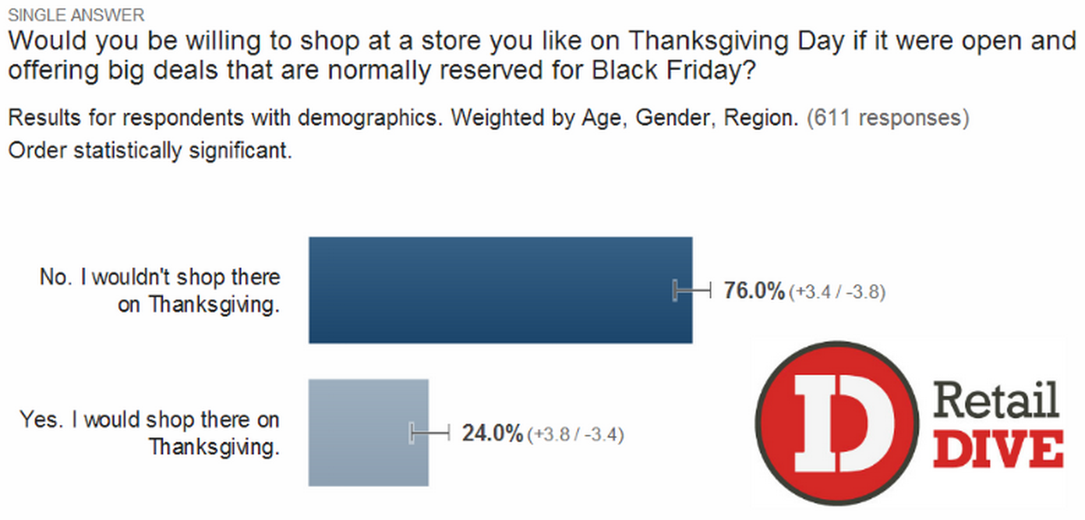 Thanksgiving shopping survey