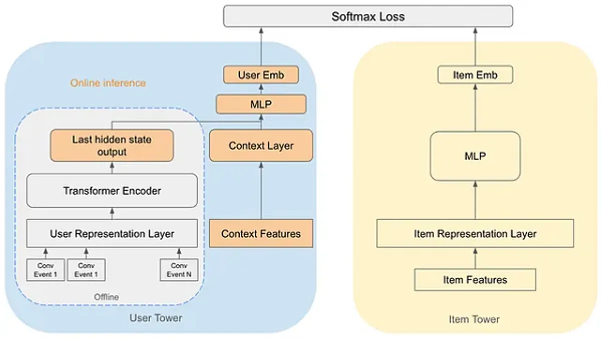 Pinterest contextual sequencing