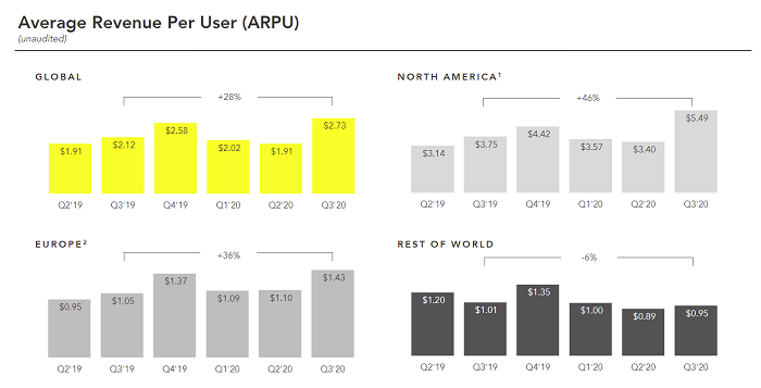 Snapchat Q3 results