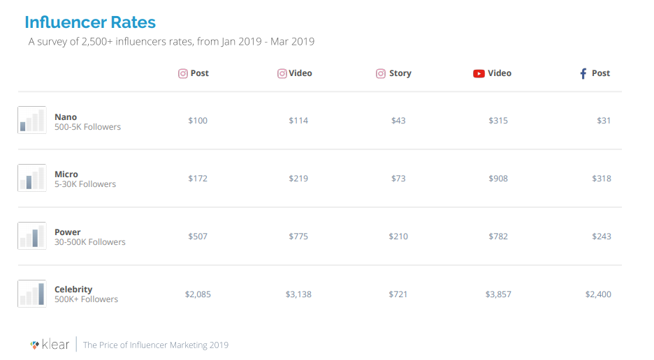 Influencer marketing rate card (by category)