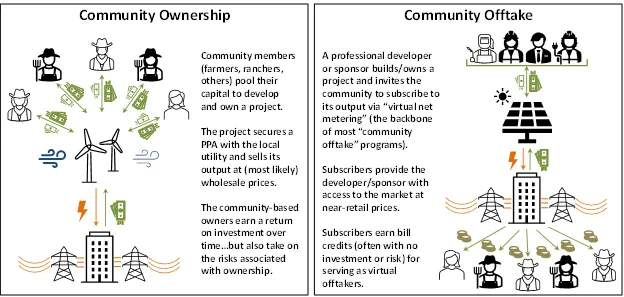 Community wind and community solar models