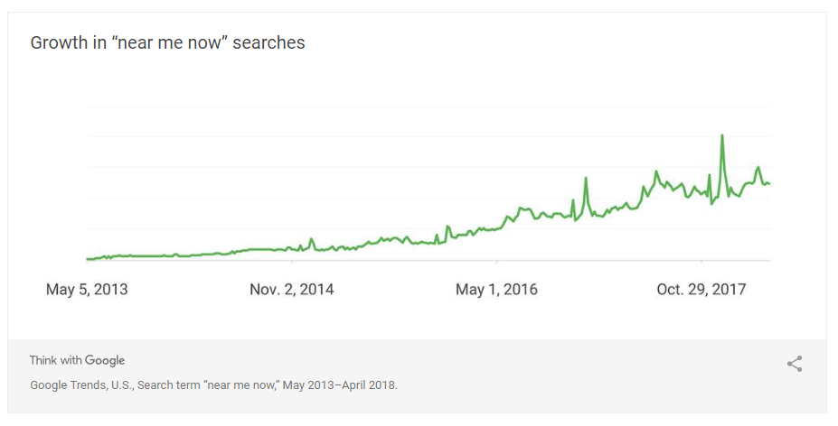 Google 'Near Me' searches