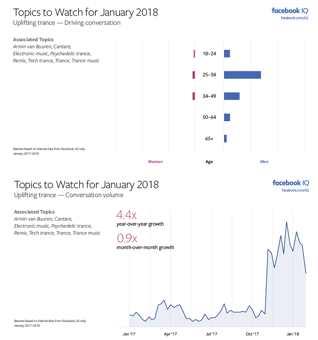 Facebook Releases 'Topics to Watch' Report for January, Highlighting Key Trends to Watch | Social Media Today