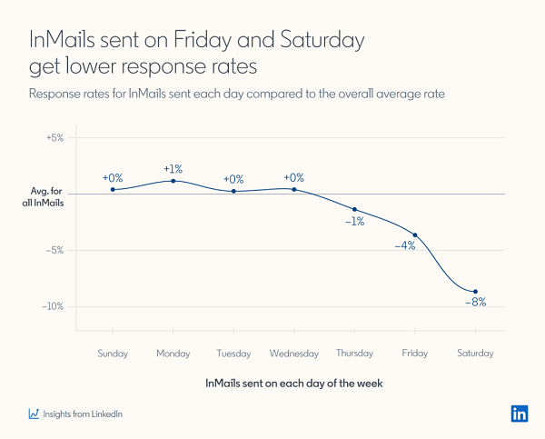 LinkedIn InMail study