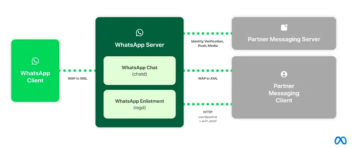 WhatsApp interoperability