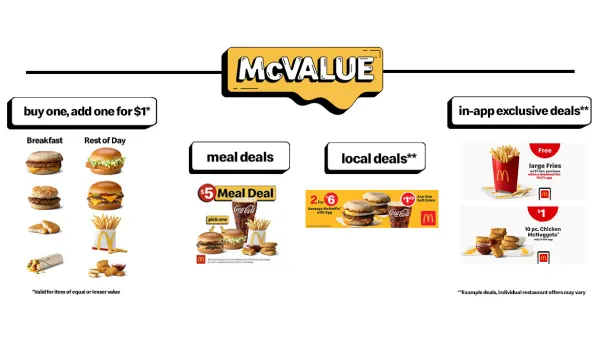 An image of various items from McDonald's included in its McValue meal.