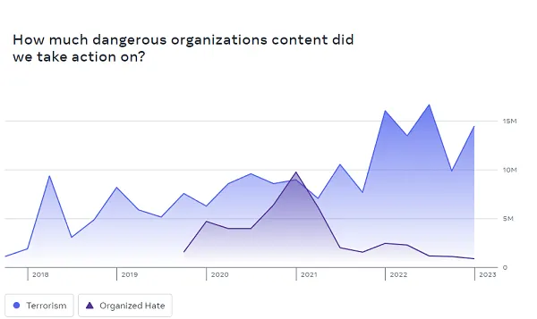 Meta transparency reports