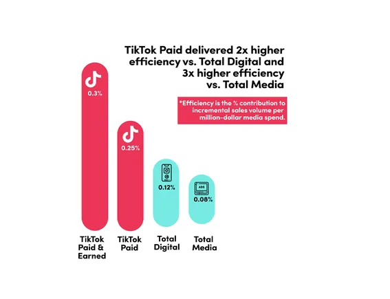 TikTok Shares New Insights into the Effectiveness of Marketing Mix ...