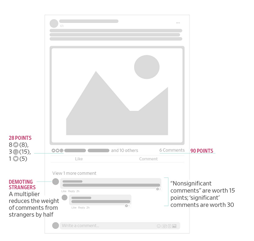 Facebook algorithm diagram