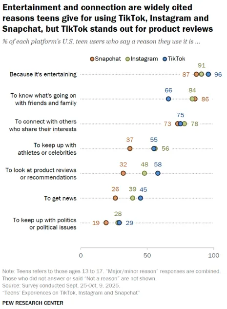 Pew Research teen social media use