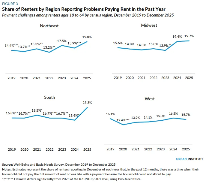 Graphs showing share of renters reporting problems paying rent in the past year, by region.