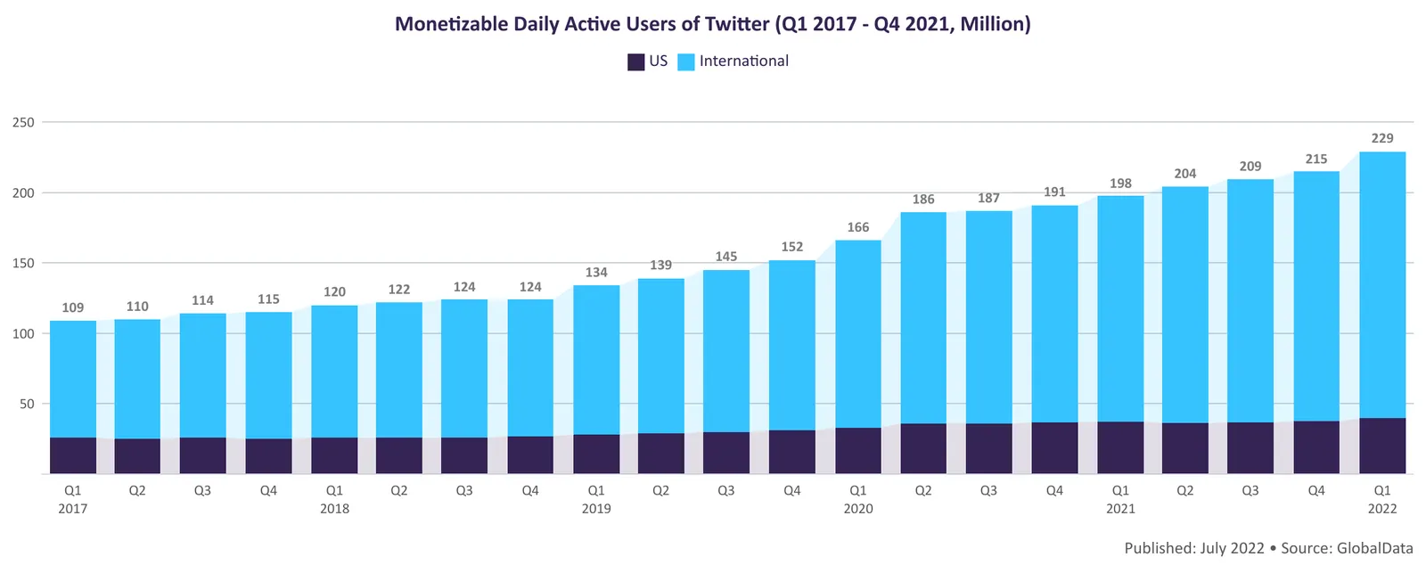 Twitter mDAU Growth Over Time