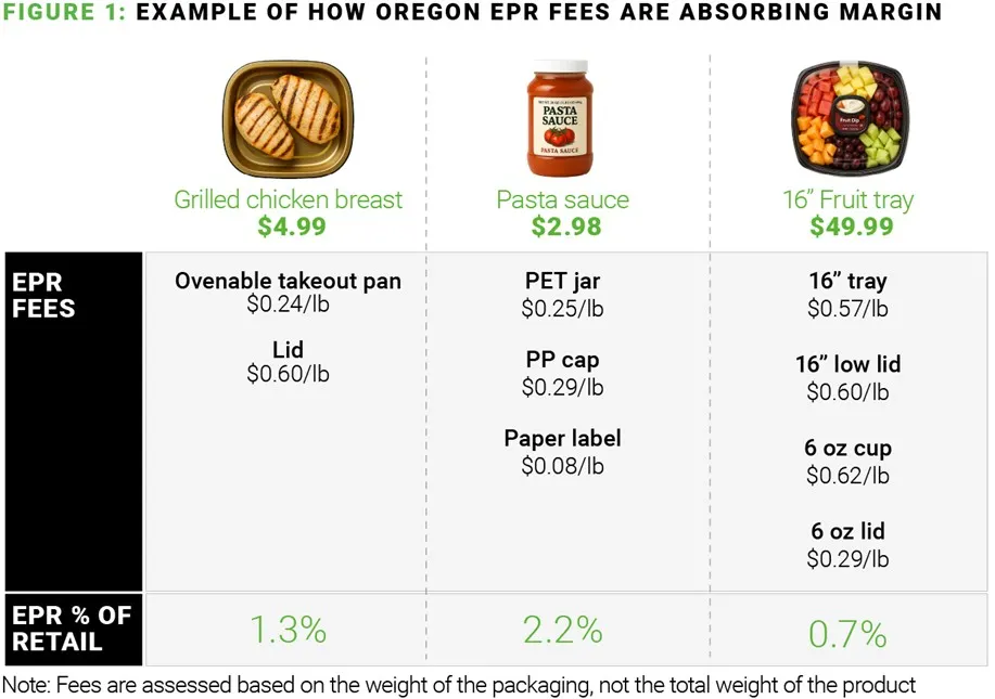 Data showing how Oregon EPR fees are affecting margins for various foods.