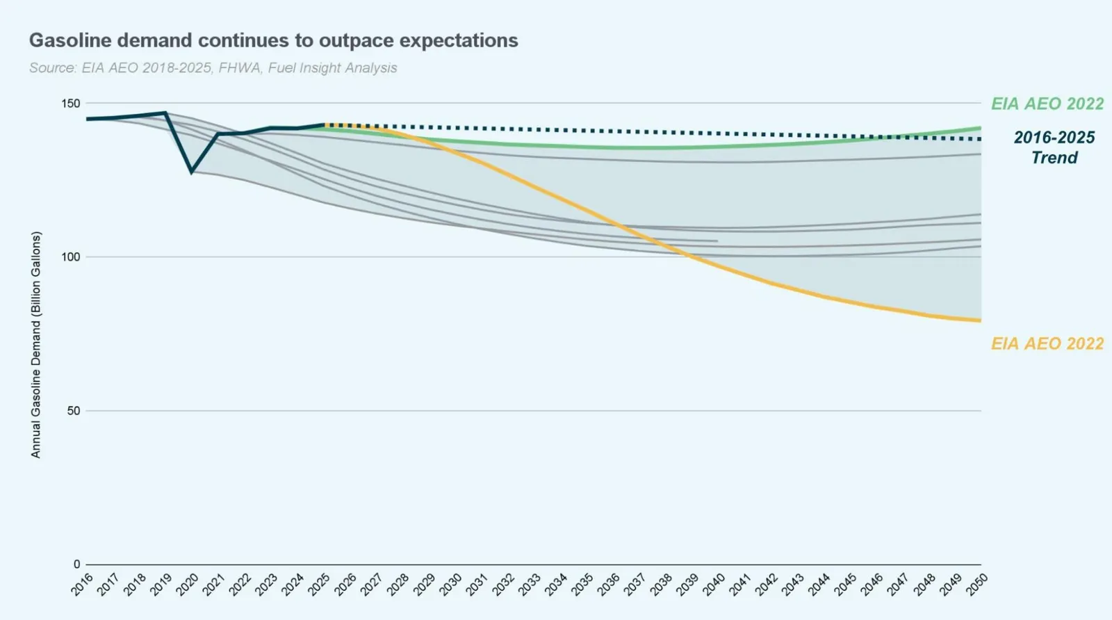 A charg showing the change in currenta dn expected gasoline demand from 2016 to 2050.