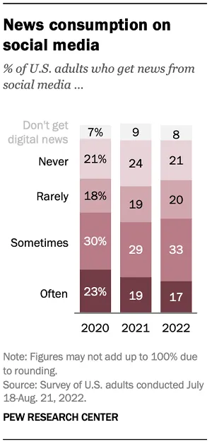 Pew Research Social Media News report